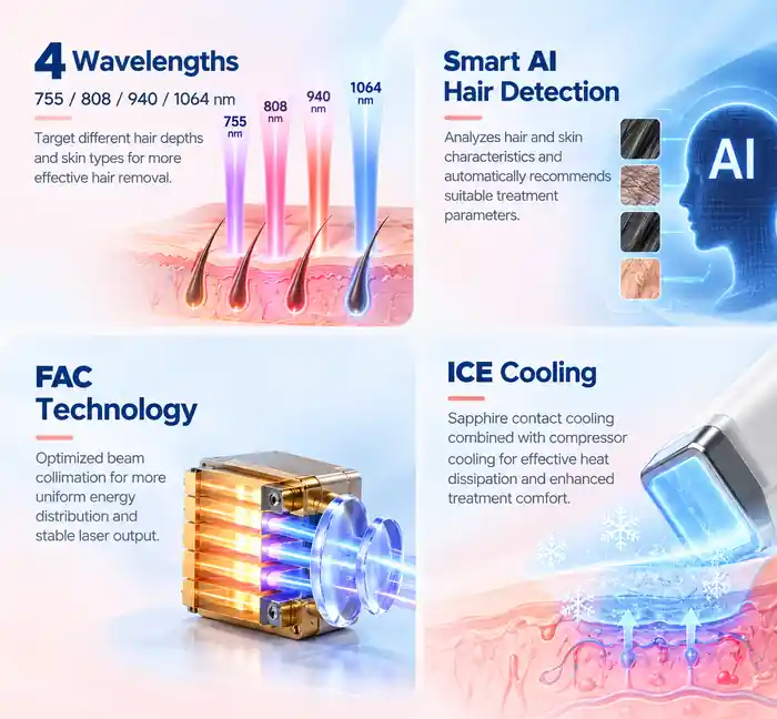 1200W diode laser hair removal key technology with 4 wavelengths, AI hair detection, FAC technology and ICE cooling